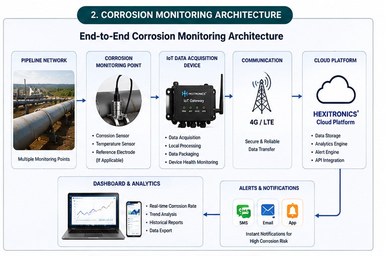 Corrosion Monitoring Architecture