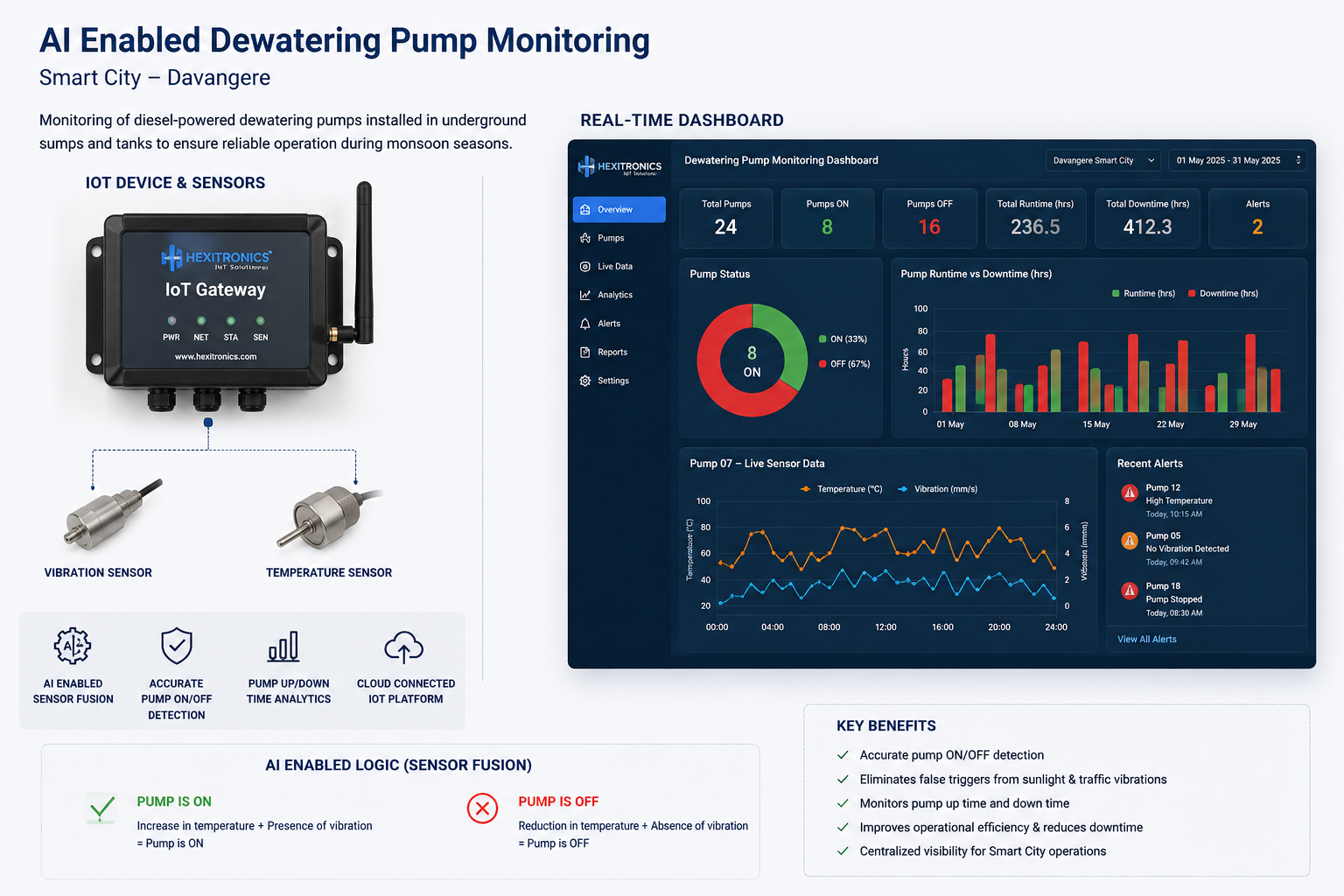 AI Enabled Dewatering Pump Monitoring Dashboard and IoT Device