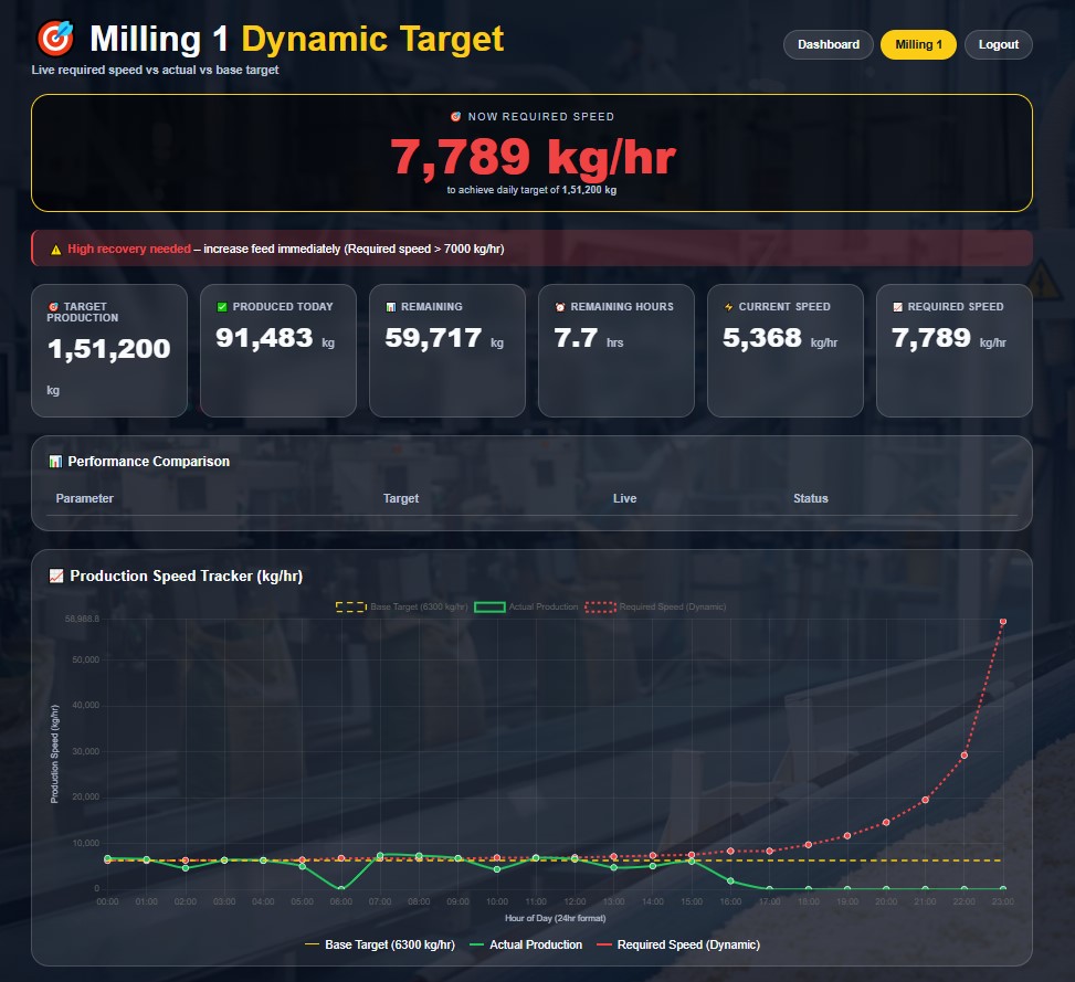 Operator dashboard details for production speed tracking