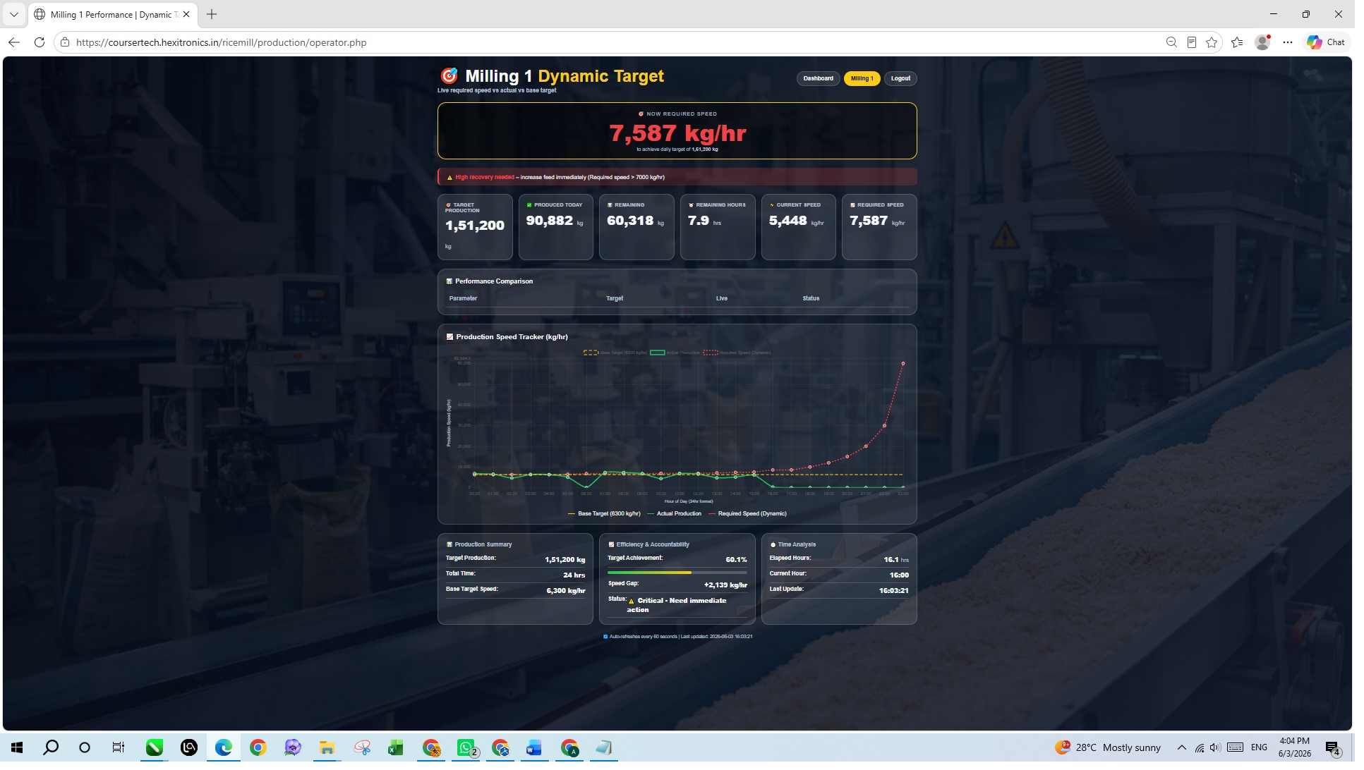 Rice mill operator dashboard showing dynamic production target