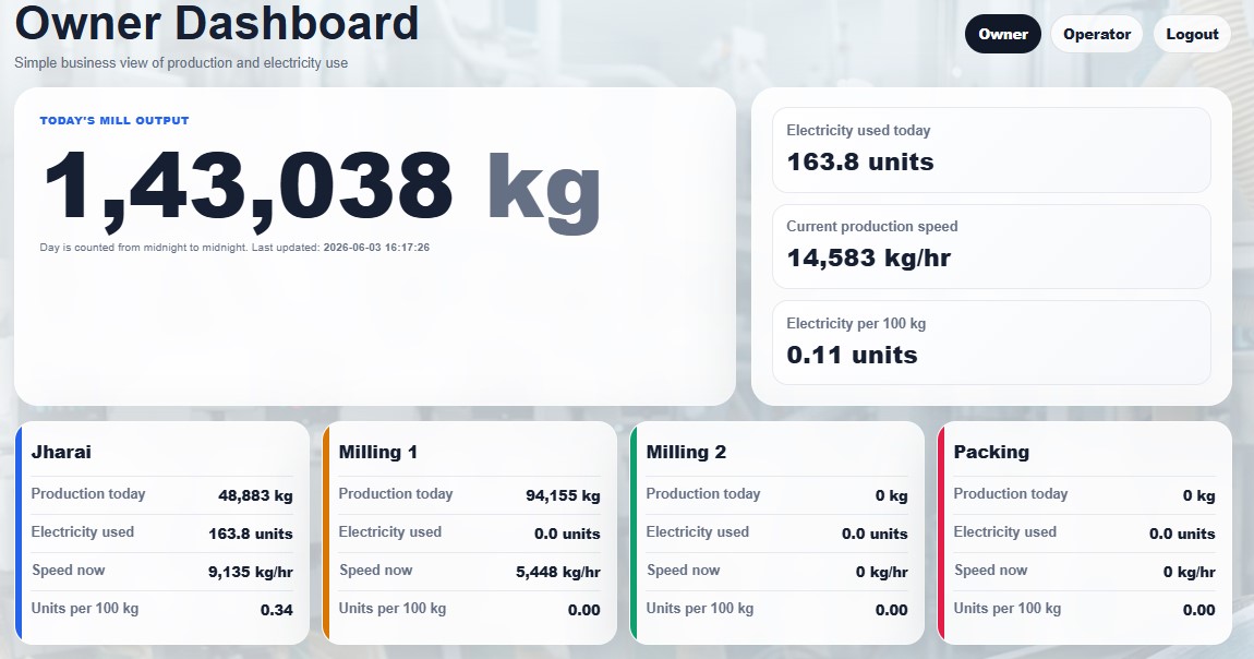 Rice mill owner dashboard analytics with production versus electricity charts