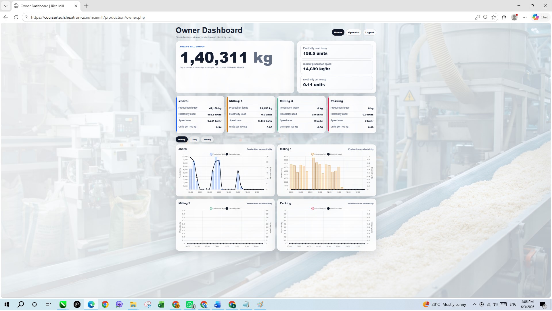 Rice mill owner dashboard showing production and electricity analytics