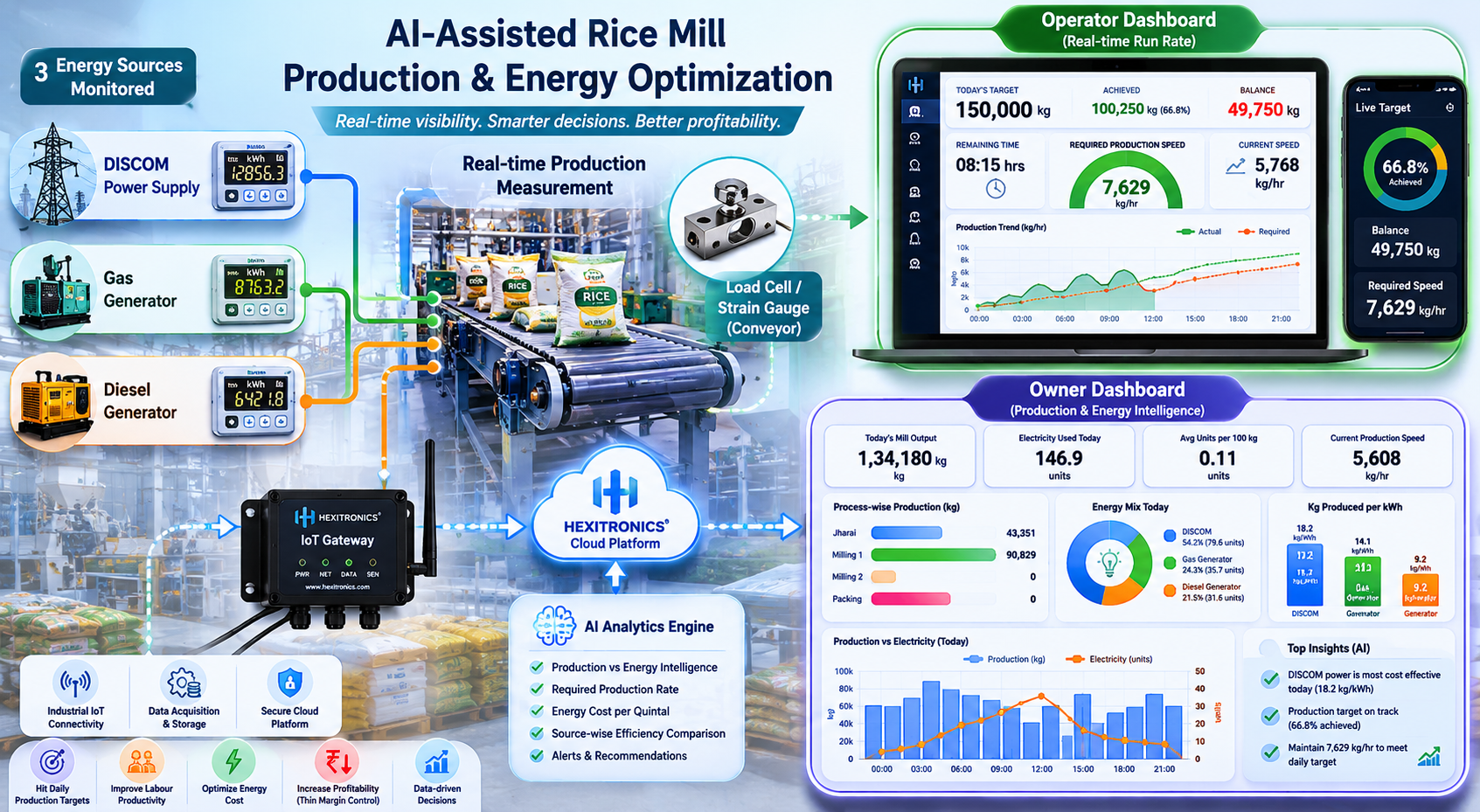 AI Assisted Rice Mill Production and Energy Optimization infographic